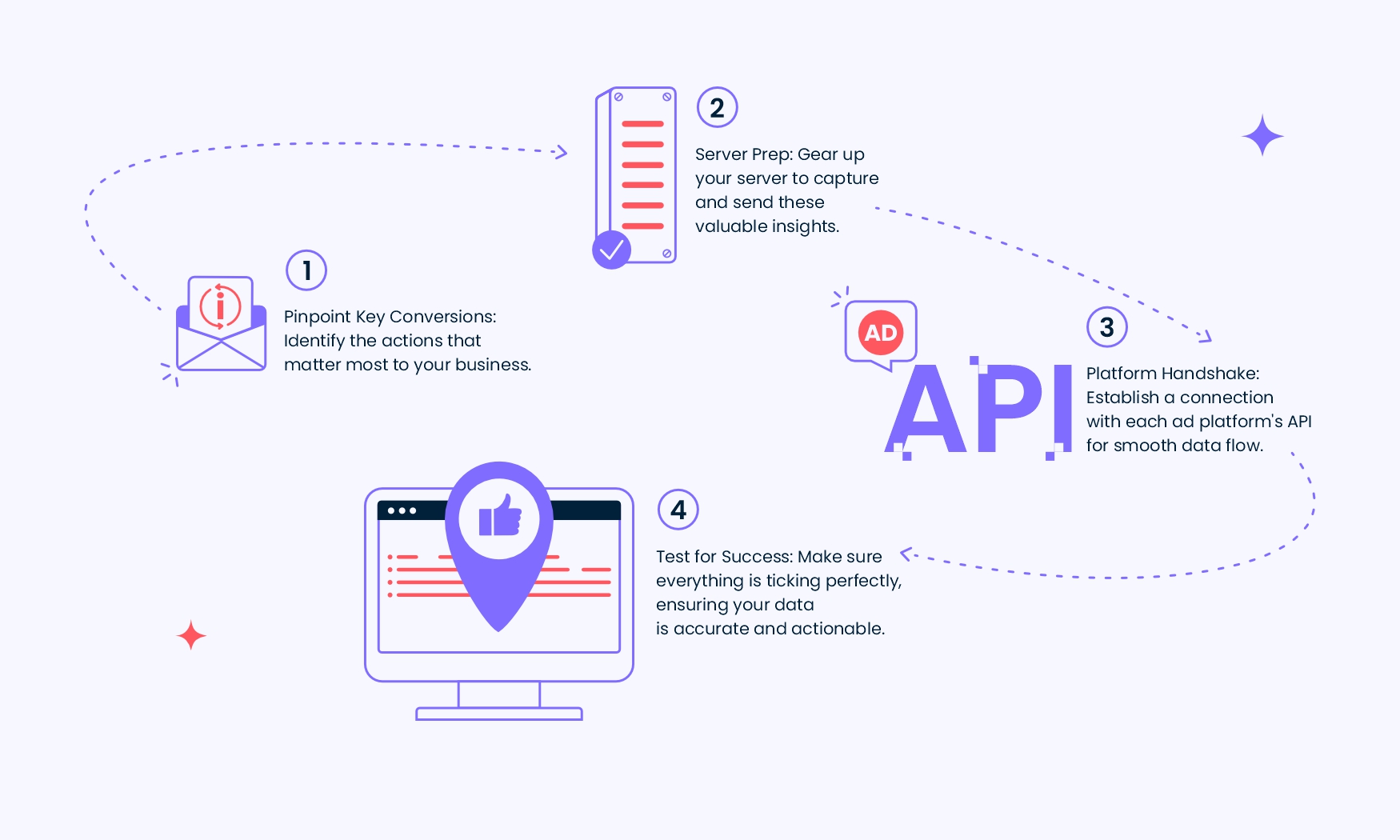 conversion API tracking