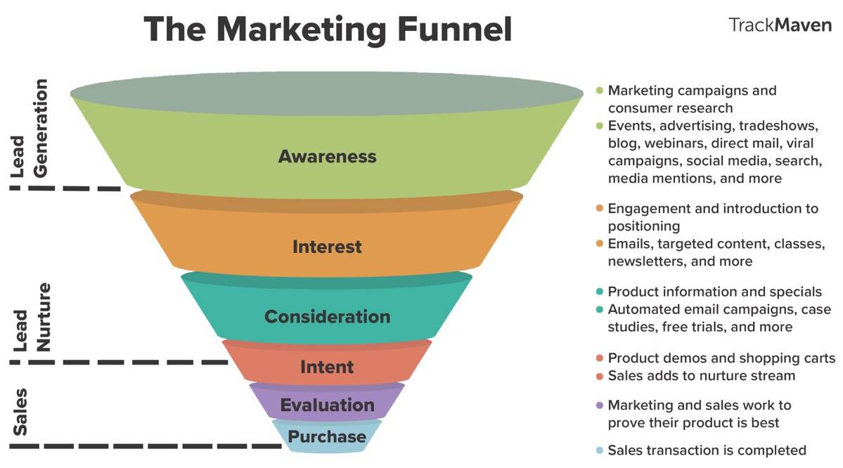 email marketing funnel