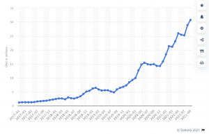 Daily active users on TikTok