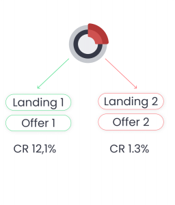 automation by redtrack